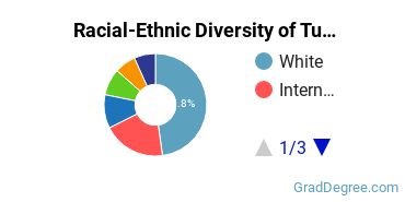 Graduate Racial-Ethnic Diversity at Tulane University