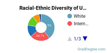 Graduate Racial-Ethnic Diversity at UC Davis