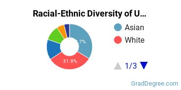 Graduate Racial-Ethnic Diversity at University of California-San Francisco