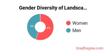 CU Anschutz Gender Breakdown of Landscape Architecture Master's Degree Grads