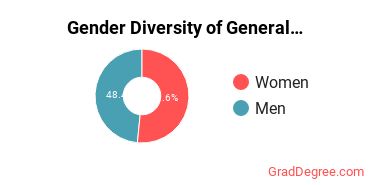 U of F Gender Breakdown of General Architecture Master's Degree Grads