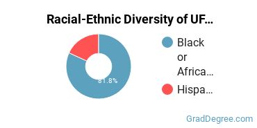 Graduate Racial-Ethnic Diversity at University of Fort Lauderdale