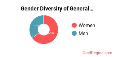 U of H Gender Breakdown of General Architecture Master's Degree Grads