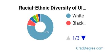 Graduate Racial-Ethnic Diversity at UIndy