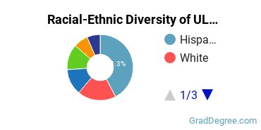 Graduate Racial-Ethnic Diversity at La Verne