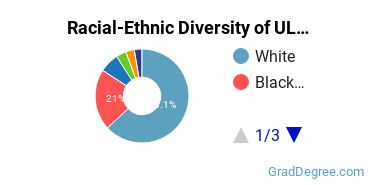 Graduate Racial-Ethnic Diversity at ULM; University of Louisiana-Monroe; Uni of LA-Monroe; University of Louisiana Monroe; University of Louisiana at Monroe