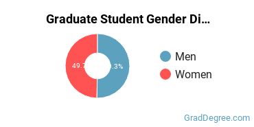 Graduate Gender Diversity at University of Michigan-Ann Arbor