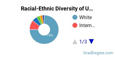 Graduate Racial-Ethnic Diversity at UNMC