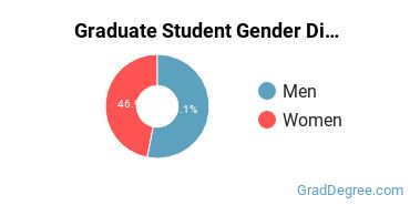 Graduate Gender Diversity at UNH