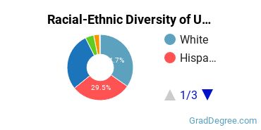 Graduate Racial-Ethnic Diversity at UNTD