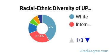 Graduate Racial-Ethnic Diversity at University of Pennsylvania