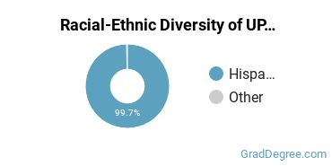 Graduate Racial-Ethnic Diversity at University of Puerto Rico-Medical Sciences