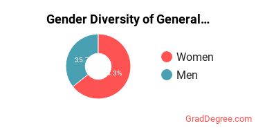 UPR - RP Gender Breakdown of General Architecture Master's Degree Grads