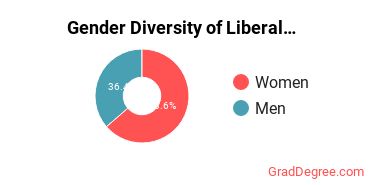 USFSP Gender Breakdown of Liberal Arts General Studies Master's Degree Grads