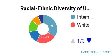 Graduate Racial-Ethnic Diversity at USC