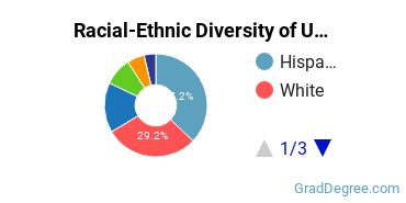 Graduate Racial-Ethnic Diversity at University of St. Thomas - Houston