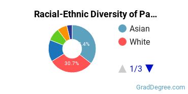 Graduate Racial-Ethnic Diversity at University of the Pacific