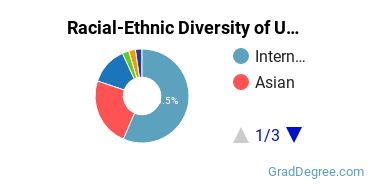 Graduate Racial-Ethnic Diversity at UWest