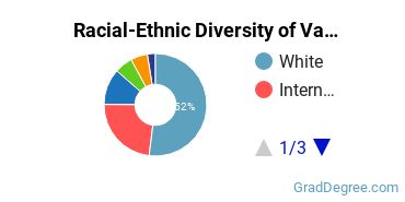 Graduate Racial-Ethnic Diversity at Valparaiso University