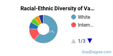 Graduate Racial-Ethnic Diversity at Vanderbilt University