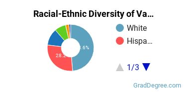 Graduate Racial-Ethnic Diversity at Vanguard University