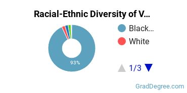 Graduate Racial-Ethnic Diversity at VUU