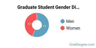 Graduate Gender Diversity at Virginia University of Lynchburg