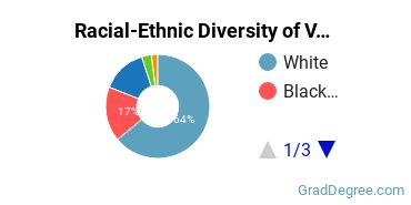 Graduate Racial-Ethnic Diversity at Virginia Wesleyan University