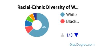 Graduate Racial-Ethnic Diversity at Wake Forest University