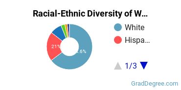 Graduate Racial-Ethnic Diversity at Walla Walla College