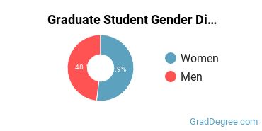 Graduate Gender Diversity at Wesleyan University