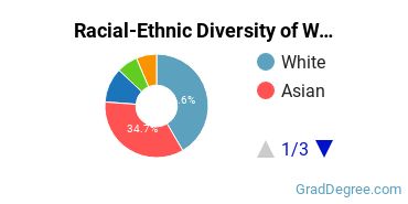 Graduate Racial-Ethnic Diversity at West Coast University-Center for Graduate Studies