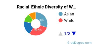 Graduate Racial-Ethnic Diversity at West Coast University-Orange County