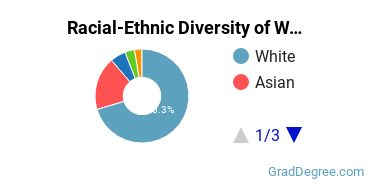 Graduate Racial-Ethnic Diversity at WVSOM