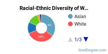 Graduate Racial-Ethnic Diversity at WesternU