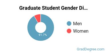 Graduate Gender Diversity at Westminster Seminary California