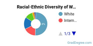 Graduate Racial-Ethnic Diversity at Westminster Theological Seminary