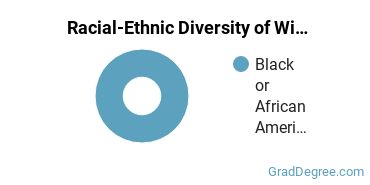 Graduate Racial-Ethnic Diversity at Wilberforce University