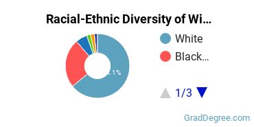 Graduate Racial-Ethnic Diversity at William Carey University
