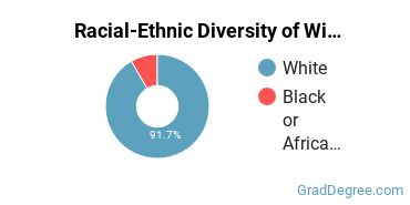 Graduate Racial-Ethnic Diversity at Williams Baptist University