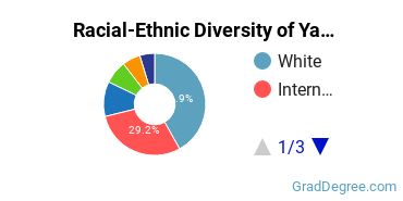 Graduate Racial-Ethnic Diversity at Yale University