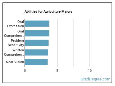 Abilities for Agriculture majors