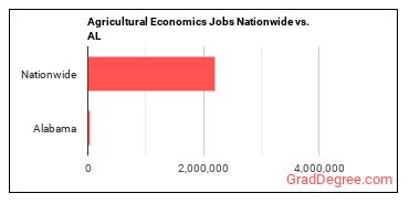 Agricultural Economics Jobs Nationwide vs. AL