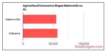 Agricultural Economics Wages Nationwide vs. AL