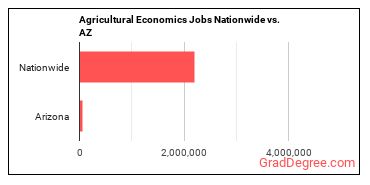 Agricultural Economics Jobs Nationwide vs. AZ