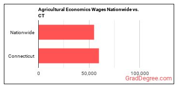 Agricultural Economics Wages Nationwide vs. CT