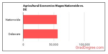 Agricultural Economics Wages Nationwide vs. DE