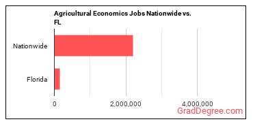 Agricultural Economics Jobs Nationwide vs. FL