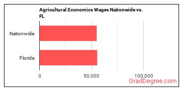 Agricultural Economics Wages Nationwide vs. FL