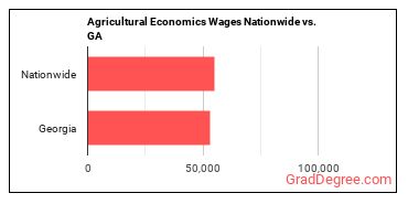 Agricultural Economics Wages Nationwide vs. GA